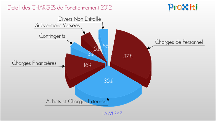 Décomposition des Charges de Fonctionnement 2012 de la commune de LA MURAZ Charges de Fonctionnement 2012 pour la commune de LA MURAZ
