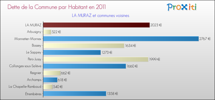 Dette par habitant de la commune en 2011 pour LA MURAZ et les communes proches Comparaison de la dette par habitant de la commune en 2011 pour LA MURAZ et les communes voisines