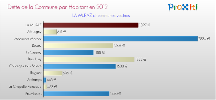 Dette par habitant de la commune en 2012 pour LA MURAZ et les communes proches Comparaison de la dette par habitant de la commune en 2012 pour LA MURAZ et les communes voisines