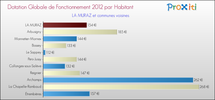Montant des dotations globales de fonctionnement DGF par Habitant pour LA MURAZ et les communes proches Comparaison des des dotations globales de fonctionnement DGF par habitant pour LA MURAZ et les communes voisines