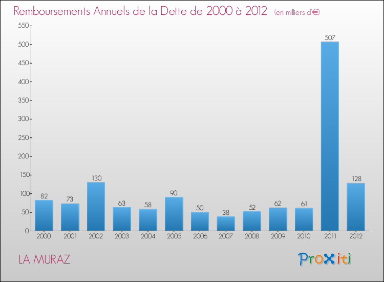 Evolution de l'annuité de la dette pour la commune de LA MURAZ de 2000 à 2012 Annuités de la dette pour LA MURAZ de 2000 à 2012