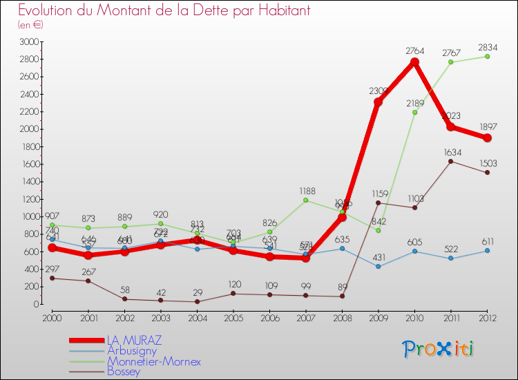 Evolution de la dette par habitant pour la commune de LA MURAZ et les communes proches de 2000 à 2012 Comparaison de la dette par habitant pour LA MURAZ et les communes voisines de 2000 à 2012