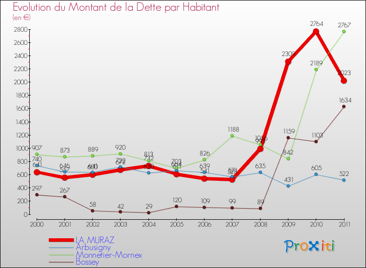 Evolution de la dette par habitant pour la commune de LA MURAZ et les communes proches Comparaison de la dette par habitant pour LA MURAZ et les communes voisines