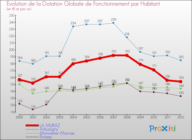 Evolution et montant de la dotation globale de fonctionnement par Habitant pour LA MURAZ et les communes proches Comparaison des dotations globales de fonctionnement par habitant pour LA MURAZ et les communes voisines