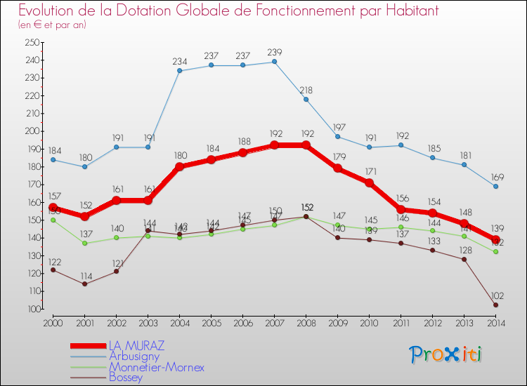 Evolution et montant de la dotation globale de fonctionnement par Habitant pour LA MURAZ et les communes proches de 2000 à 2014. Comparaison des dotations globales de fonctionnement par habitant pour LA MURAZ et les communes voisines de 2000 à 2014.