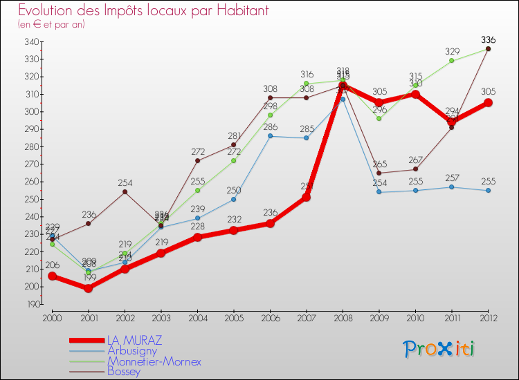 Evolution et montant des impôts locaux par Habitant pour LA MURAZ et les communes proches Comparaison des impôts locaux par habitant pour LA MURAZ et les communes voisines