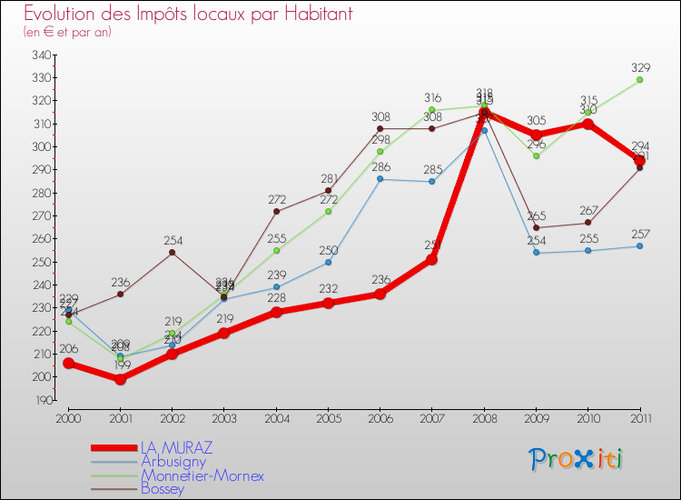 Evolution et montant des impôts locaux par Habitant pour LA MURAZ et les communes proches Comparaison des impôts locaux par habitant pour LA MURAZ et les communes voisines