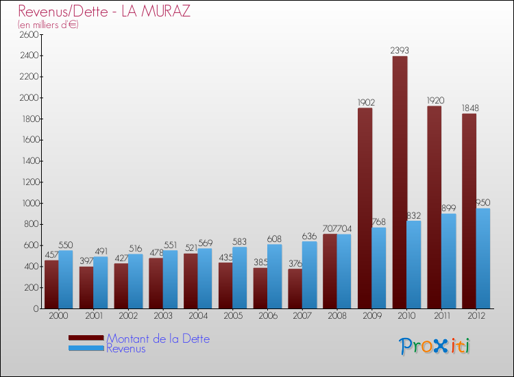 Evolution comparée de la dette et des revenus pour la commune de LA MURAZ de 2000 à 2012 Comparaison de la dette et des revenus pour LA MURAZ de 2000 à 2012