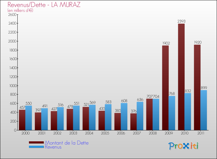 Evolution comparée de la dette et des revenus pour la commune de LA MURAZ de 2000 à 2011 Comparaison de la dette et des revenus pour LA MURAZ de 2000 à 2011