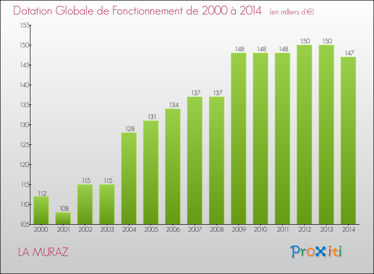 Evolution du montant de la Dotation Globale de Fonctionnement pour la commune de LA MURAZ de 2000 à 2014 Evolution du montant de la Dotation Globale de Fonctionnement pour LA MURAZ de 2000 à 2014