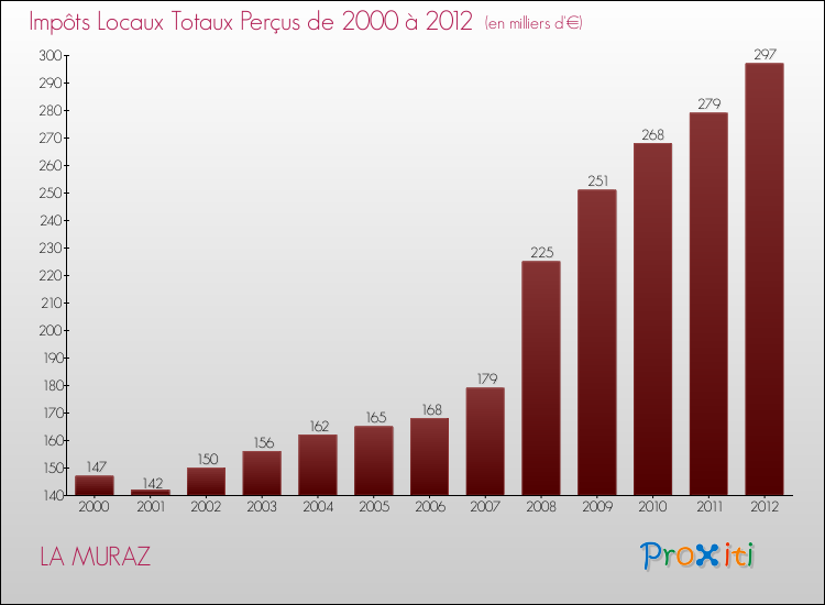 Evolution des Impôts Locaux pour la commune de LA MURAZ de 2000 à 2012 Evolution des Impôts Locaux pour LA MURAZ de 2000 à 2012