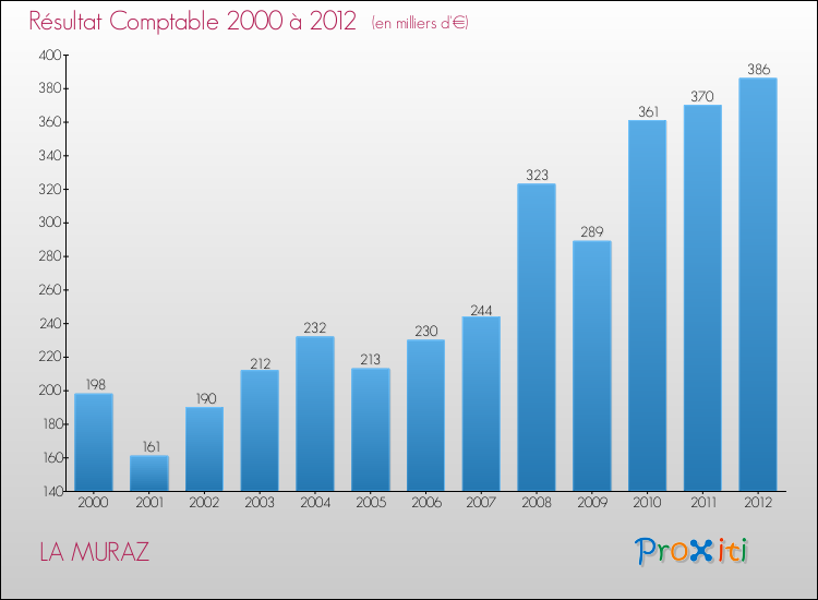 Evolution du résultat comptable pour la commune de LA MURAZ de 2000 à 2012 Evolution du résultat comptable pour LA MURAZ de 2000 à 2012