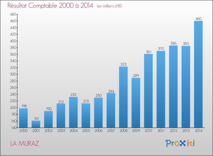 Evolution du résultat comptable pour la commune de LA MURAZ de 2000 à 2014 Evolution du résultat comptable pour LA MURAZ de 2000 à 2014