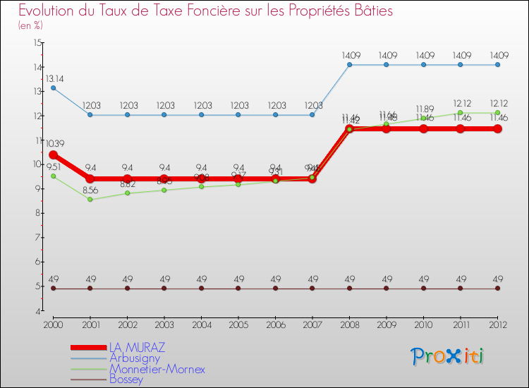 Evolution du taux de la taxe foncière sur le bati pour LA MURAZ et les communes proches de 2000 à 2012 Comparaison des taux de taxe foncière sur le bati pour LA MURAZ et les communes voisines de 2000 à 2012