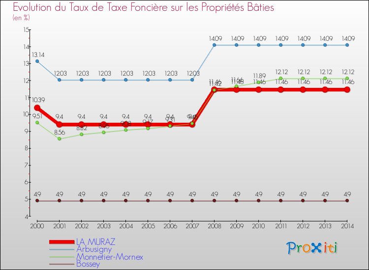 Evolution du taux de la taxe foncière sur le bati pour LA MURAZ et les communes proches de 2000 à 2014 Comparaison des taux de taxe foncière sur le bati pour LA MURAZ et les communes voisines de 2000 à 2014