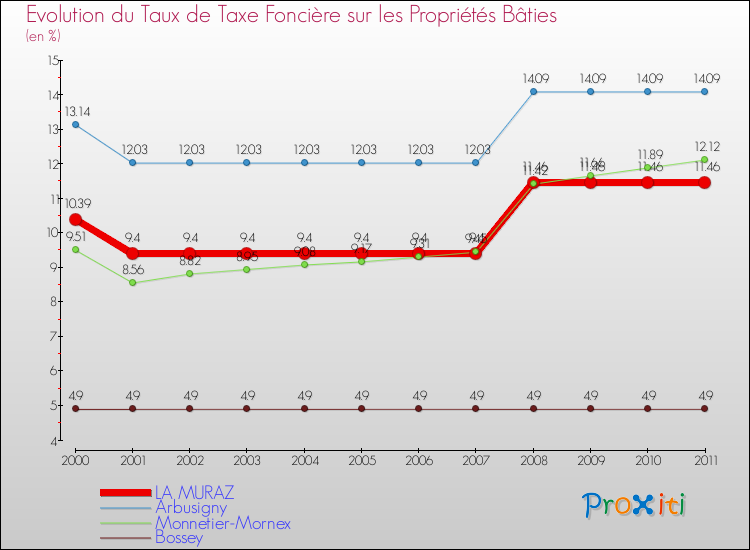 Evolution du taux de la taxe foncière sur le bati pour LA MURAZ et les communes proches Comparaison des taux de taxe foncière sur le bati pour LA MURAZ et les communes voisines