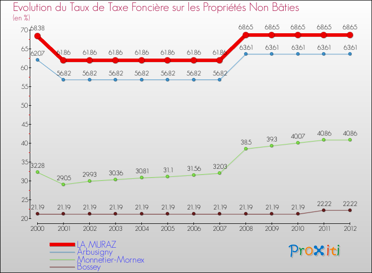 Evolution du taux de la taxe foncière sur les immeubles et terrains non batis pour LA MURAZ et les communes proches de 2000 à 2012 Comparaison des taux de la taxe foncière sur les immeubles et terrains non batis pour LA MURAZ et les communes voisines de 2000 à 2012