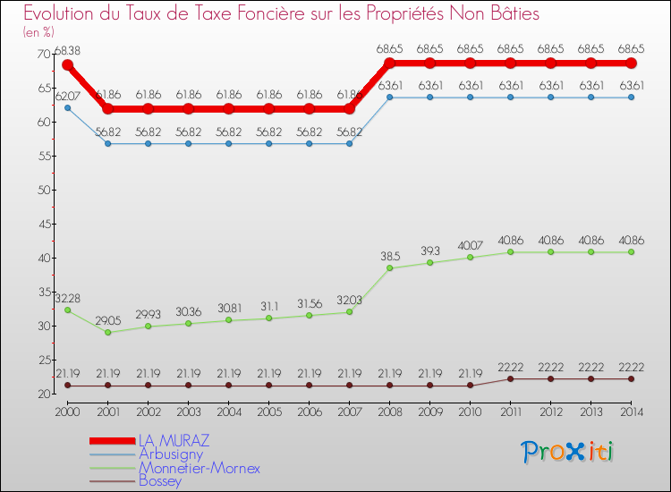 Evolution du taux de la taxe foncière sur les immeubles et terrains non batis pour LA MURAZ et les communes proches de 2000 à 2014 Comparaison des taux de la taxe foncière sur les immeubles et terrains non batis pour LA MURAZ et les communes voisines de 2000 à 2014