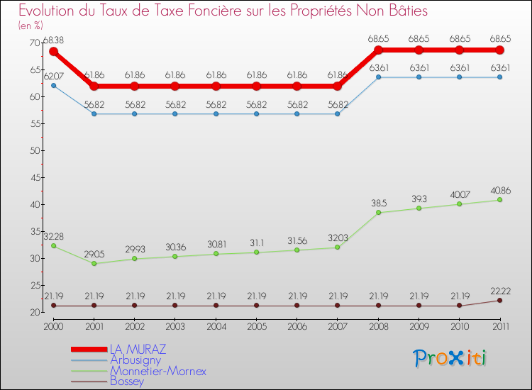 Evolution du taux de la taxe foncière sur les immeubles et terrains non batis pour LA MURAZ et les communes proches Comparaison des taux de la taxe foncière sur les immeubles et terrains non batis pour LA MURAZ et les communes voisines