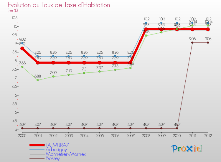 Evolution du taux de la taxe d'habitation pour LA MURAZ et les communes proches Comparaison des taux de la taxe d'habitation pour LA MURAZ et les communes voisines
