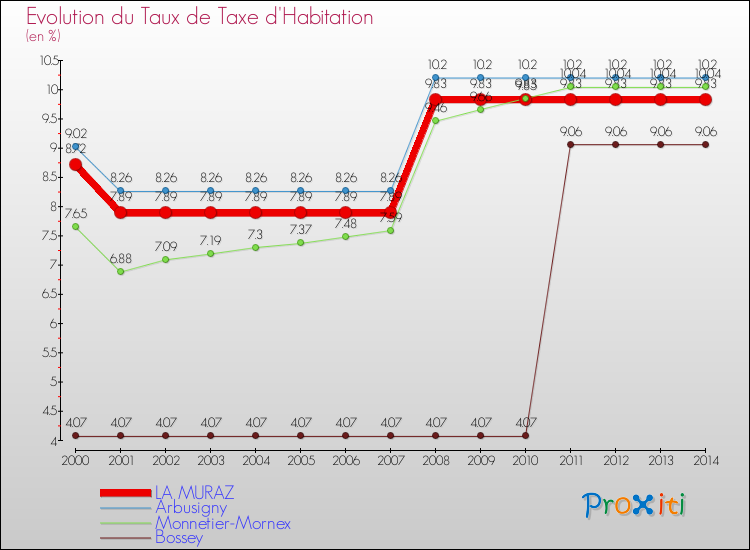 Evolution du taux de la taxe d'habitation pour LA MURAZ et les communes proches de 2000 à 2014 Comparaison des taux de la taxe d'habitation pour LA MURAZ et les communes voisines de 2000 à 2014