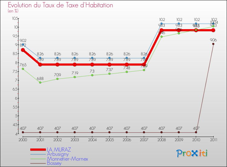 Evolution du taux de la taxe d'habitation pour LA MURAZ et les communes proches Comparaison des taux de la taxe d'habitation pour LA MURAZ et les communes voisines