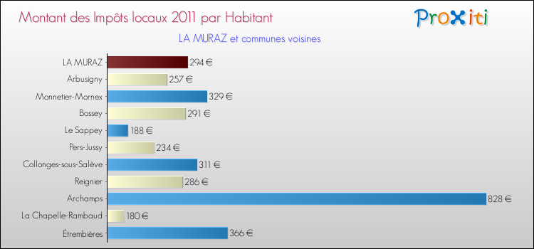 Montant des impôts locaux par Habitant pour LA MURAZ et les communes proches Comparaison des impôts locaux par habitant pour LA MURAZ et les communes voisines