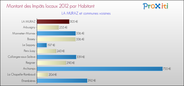 Montant des impôts locaux par Habitant pour LA MURAZ et les communes proches Comparaison des impôts locaux par habitant pour LA MURAZ et les communes voisines