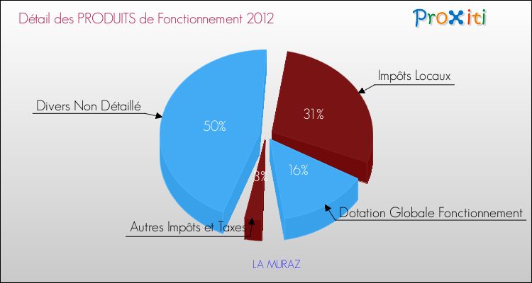 Décomposition du Budget de Fonctionnement 2012 de la commune de LA MURAZ Budget de Fonctionnement 2012 pour la commune de LA MURAZ