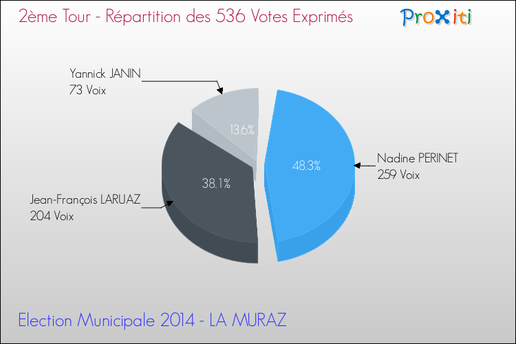 Répartition des votes exprimés au 2ème Tour des Elections Municipales 2014 de la commune de LA MURAZ Elections Municipales 2014 - Répartition des votes exprimés au 2ème Tour pour la commune de LA MURAZ
