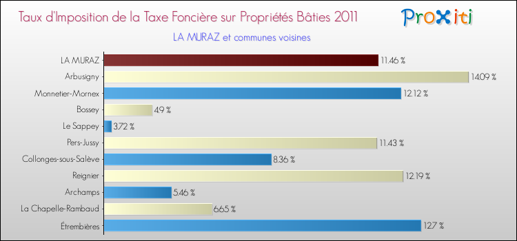 Taux d'imposition de la taxe foncière sur le bati 2011 pour LA MURAZ et les communes proches Comparaison des taux d'imposition de la taxe foncière sur le bati 2011 pour LA MURAZ et les communes voisines