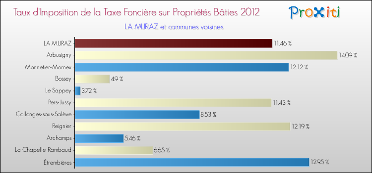 Taux d'imposition de la taxe foncière sur le bati 2012 pour LA MURAZ et les communes proches Comparaison des taux d'imposition de la taxe foncière sur le bati 2012 pour LA MURAZ et les communes voisines