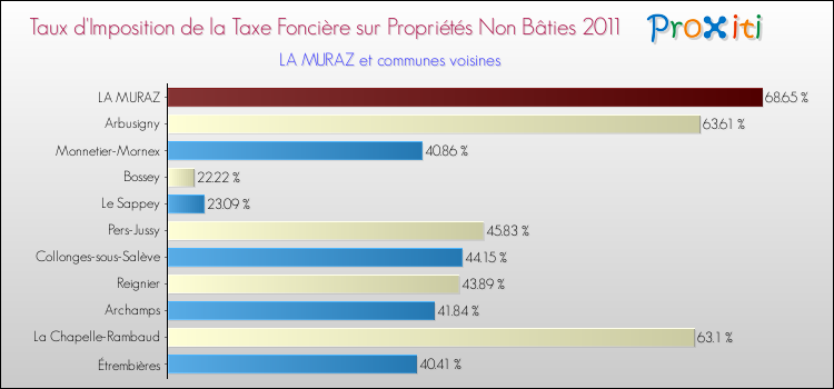 Taux d'imposition de la taxe foncière sur les immeubles et terrains non batis 2011 pour LA MURAZ et les communes proches Comparaison des taux d'imposition de la taxe foncière sur les immeubles et terrains non batis 2011 pour LA MURAZ et les communes voisines