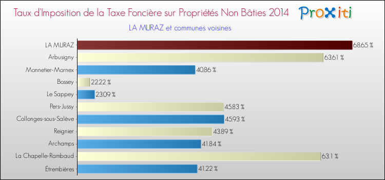 Taux d'imposition de la taxe foncière sur les immeubles et terrains non batis 2014 pour LA MURAZ et les communes proches Comparaison des taux d'imposition de la taxe foncière sur les immeubles et terrains non batis 2014 pour LA MURAZ et les communes voisines