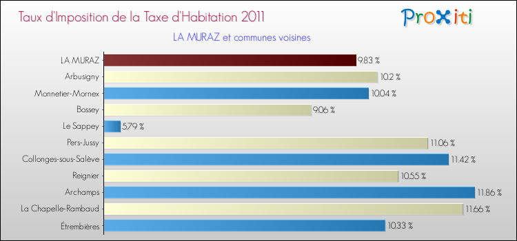 Taux d'imposition de la taxe d'habitation 2011 pour LA MURAZ et les communes proches Comparaison des taux d'imposition de la taxe d'habitation 2011 pour LA MURAZ et les communes voisines