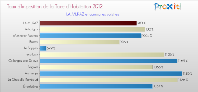 Taux d'imposition de la taxe d'habitation 2012 pour LA MURAZ et les communes proches Comparaison des taux d'imposition de la taxe d'habitation 2012 pour LA MURAZ et les communes voisines