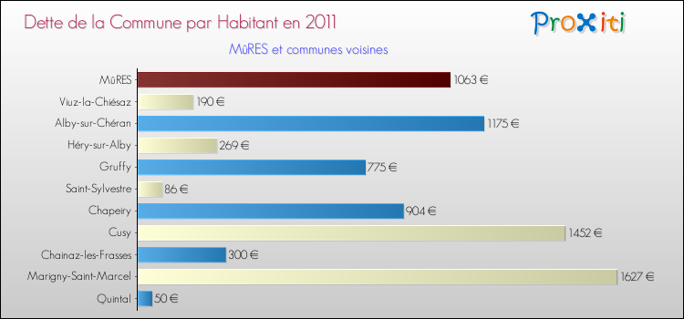 Dette par habitant de la commune en 2011 pour MûRES et les communes proches Comparaison de la dette par habitant de la commune en 2011 pour MûRES et les communes voisines