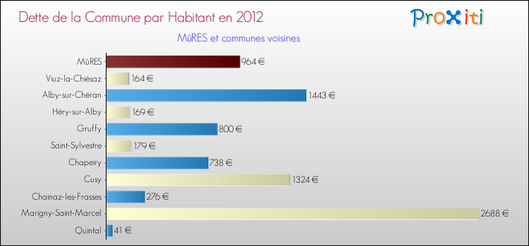 Dette par habitant de la commune en 2012 pour MûRES et les communes proches Comparaison de la dette par habitant de la commune en 2012 pour MûRES et les communes voisines