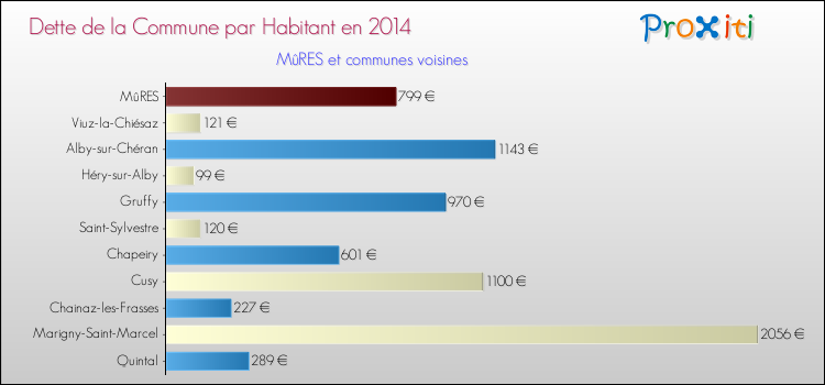 Dette par habitant de la commune en 2014 pour MûRES et les communes proches Comparaison de la dette par habitant de la commune en 2014 pour MûRES et les communes voisines