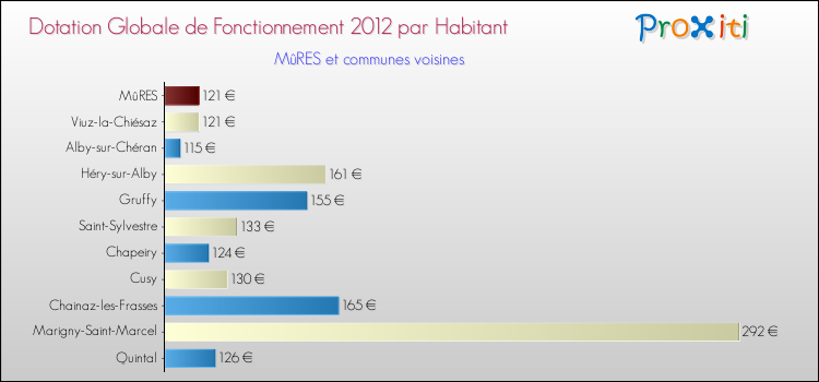 Montant des dotations globales de fonctionnement DGF par Habitant pour MûRES et les communes proches Comparaison des des dotations globales de fonctionnement DGF par habitant pour MûRES et les communes voisines