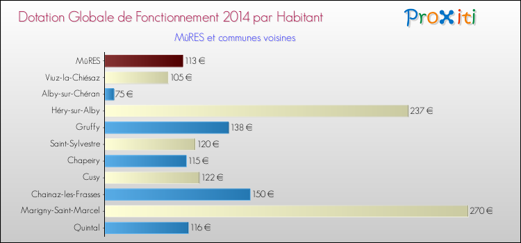 Montant des dotations globales de fonctionnement DGF par Habitant pour MûRES et les communes proches en 2014. Comparaison des des dotations globales de fonctionnement DGF par habitant pour MûRES et les communes voisines en 2014.