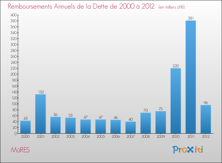 Evolution de l'annuité de la dette pour la commune de MûRES de 2000 à 2012 Annuités de la dette pour MûRES de 2000 à 2012