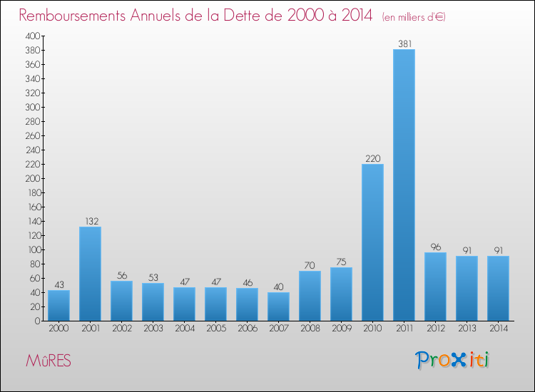 Evolution de l'annuité de la dette pour la commune de MûRES de 2000 à 2014 Annuités de la dette pour MûRES de 2000 à 2014