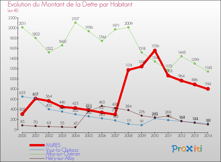 Evolution de la dette par habitant pour la commune de MûRES et les communes proches de 2000 à 2014 Comparaison de la dette par habitant pour MûRES et les communes voisines de 2000 à 2014