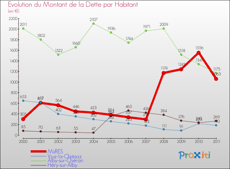 Evolution de la dette par habitant pour la commune de MûRES et les communes proches Comparaison de la dette par habitant pour MûRES et les communes voisines