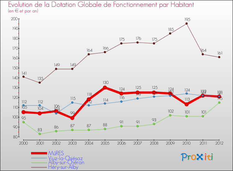 Evolution et montant de la dotation globale de fonctionnement par Habitant pour MûRES et les communes proches Comparaison des dotations globales de fonctionnement par habitant pour MûRES et les communes voisines