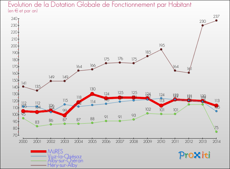 Evolution et montant de la dotation globale de fonctionnement par Habitant pour MûRES et les communes proches de 2000 à 2014. Comparaison des dotations globales de fonctionnement par habitant pour MûRES et les communes voisines de 2000 à 2014.