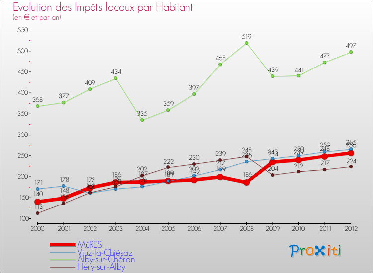 Evolution et montant des impôts locaux par Habitant pour MûRES et les communes proches Comparaison des impôts locaux par habitant pour MûRES et les communes voisines