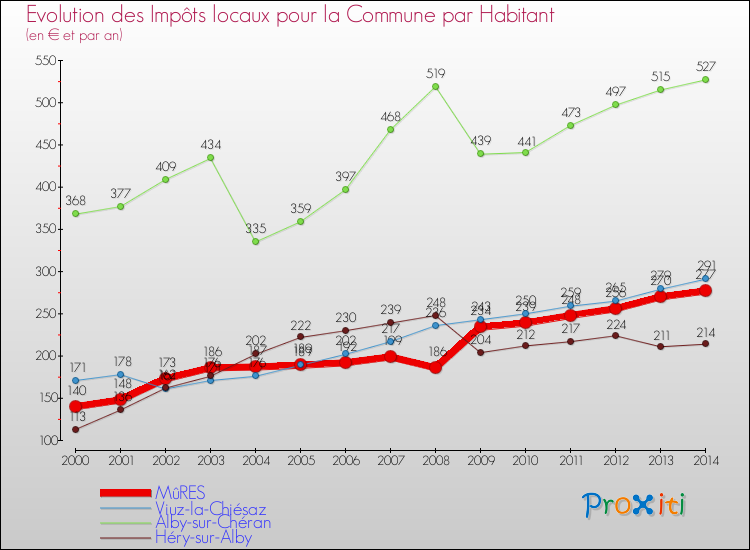 Evolution et montant des impôts locaux par Habitant pour MûRES et les communes proches de 2000 à 2014 Comparaison des impôts locaux par habitant pour MûRES et les communes voisines de 2000 à 2014