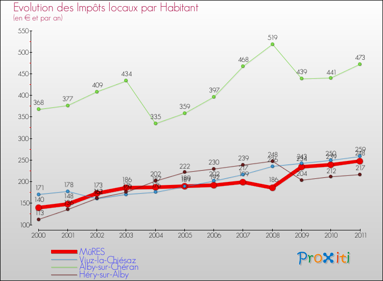 Evolution et montant des impôts locaux par Habitant pour MûRES et les communes proches Comparaison des impôts locaux par habitant pour MûRES et les communes voisines